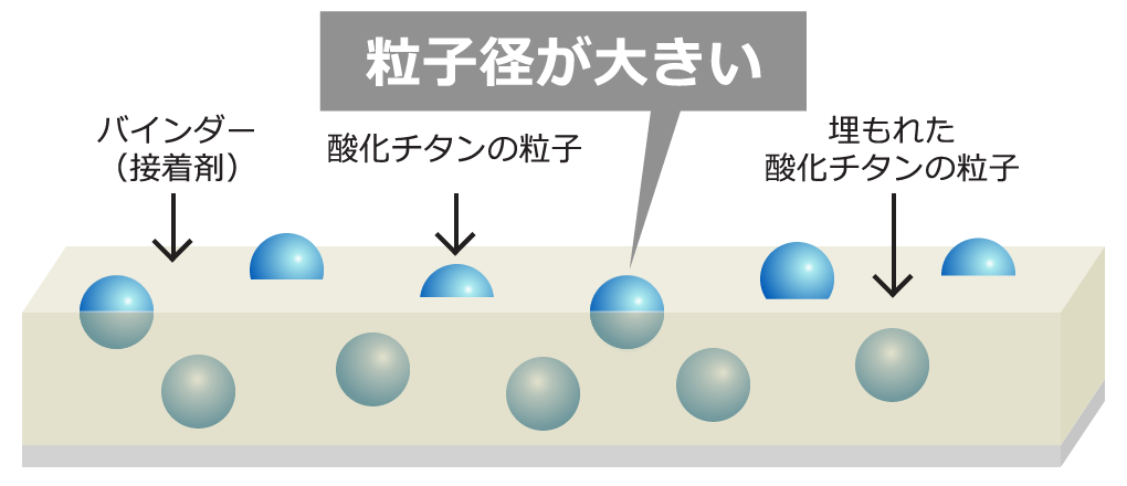粒子径が大きい
