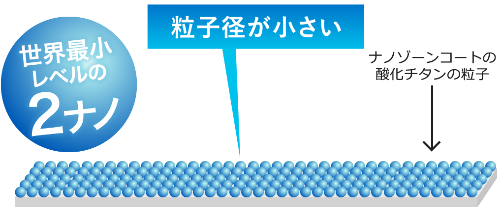 粒子径が小さい